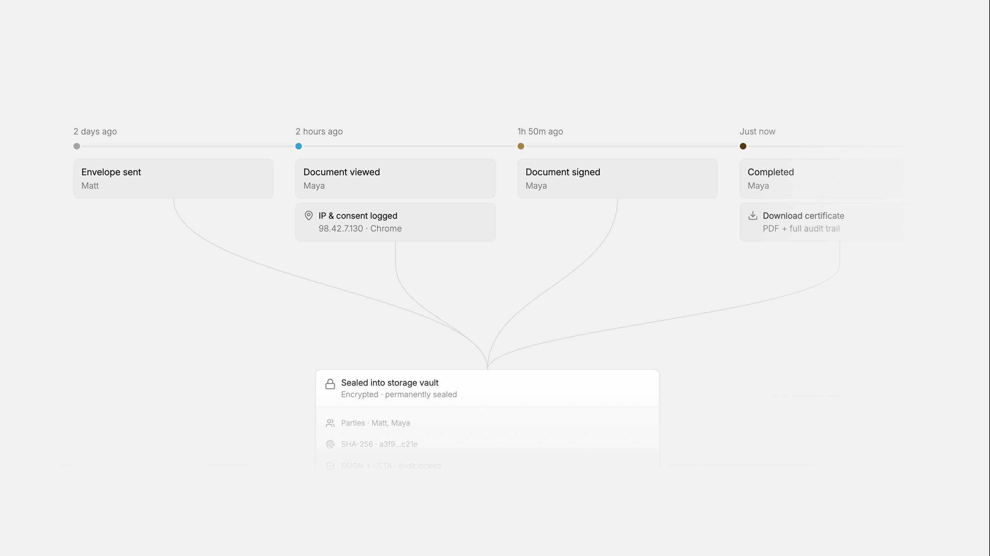 Inside Formable's audit trail