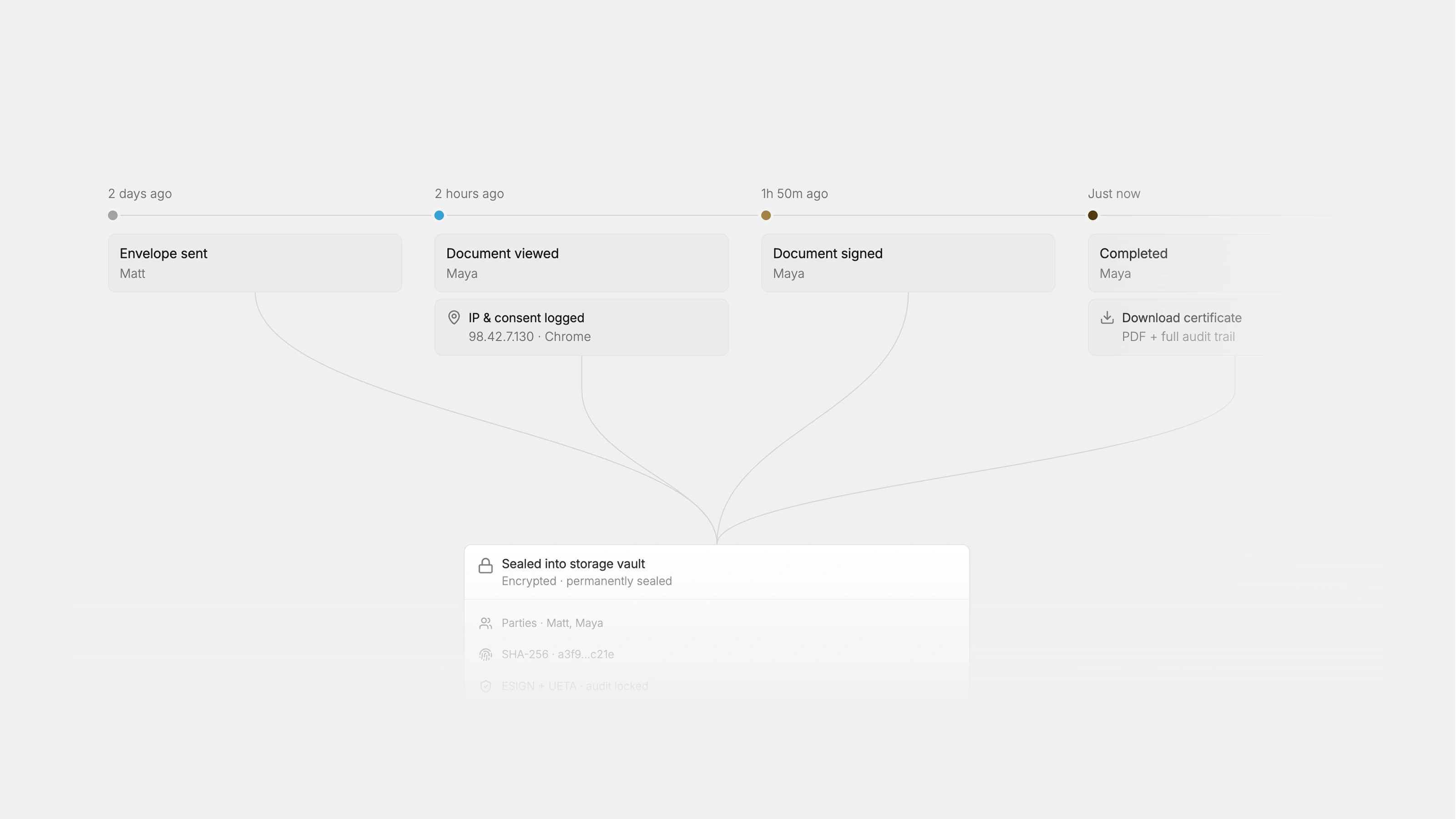Inside Formable's audit trail